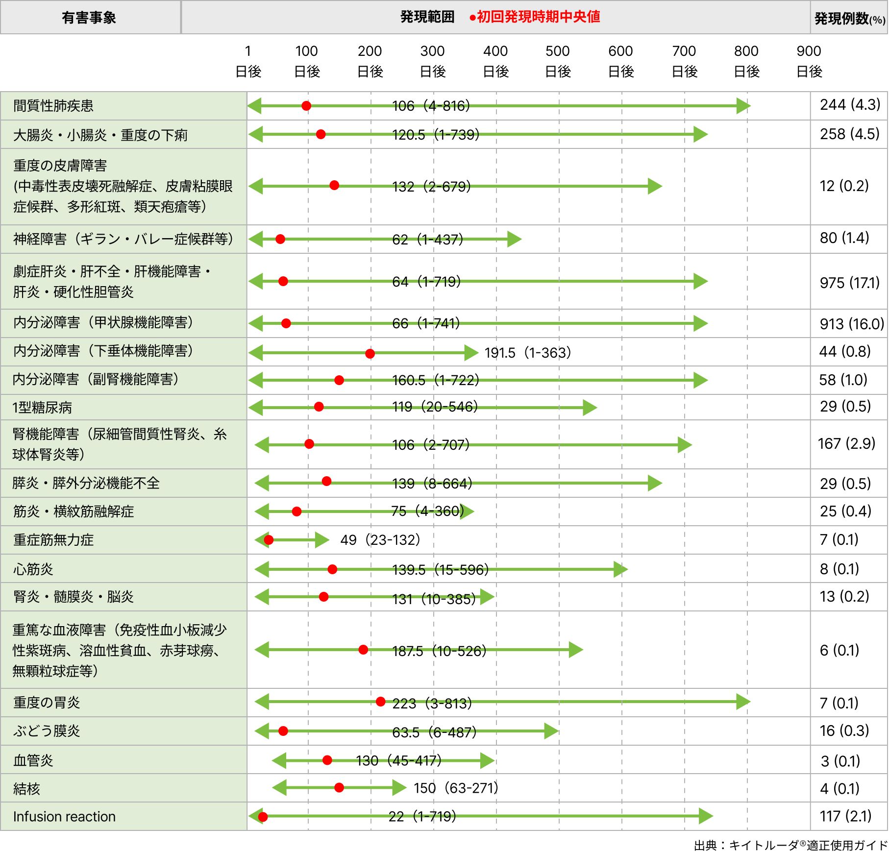 主な有害事象の発現時期の目安（キイトルーダ®単独投与時）