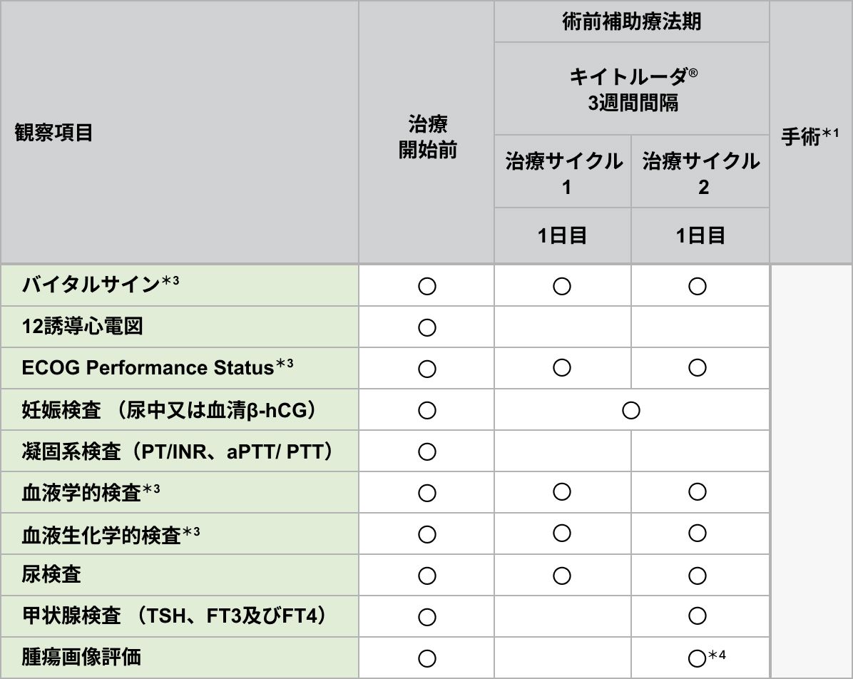 国際共同第Ⅲ相試験（KEYNOTE-689試験）における検査スケジュール