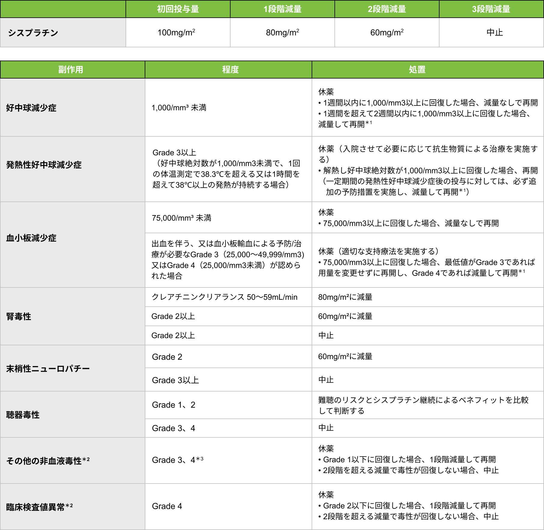 KEYNOTE-689試験におけるシスプラチンの減量・休薬・中止基準