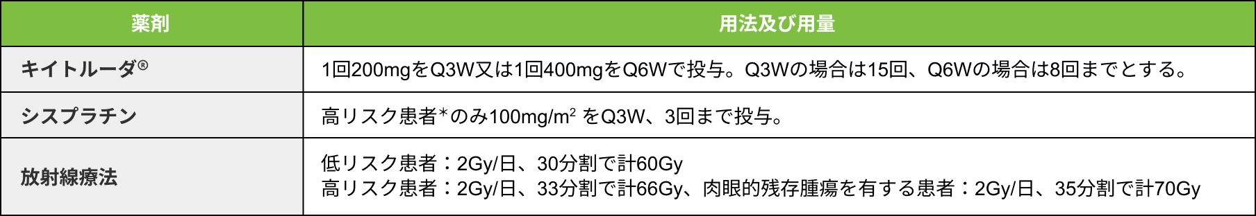 薬剤の用法及び用量