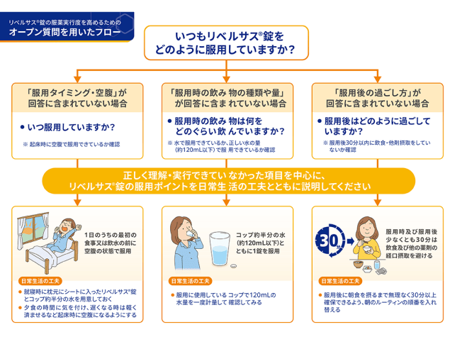 リベルサス®錠の服薬実行度向上のためのオープン質問のご紹介