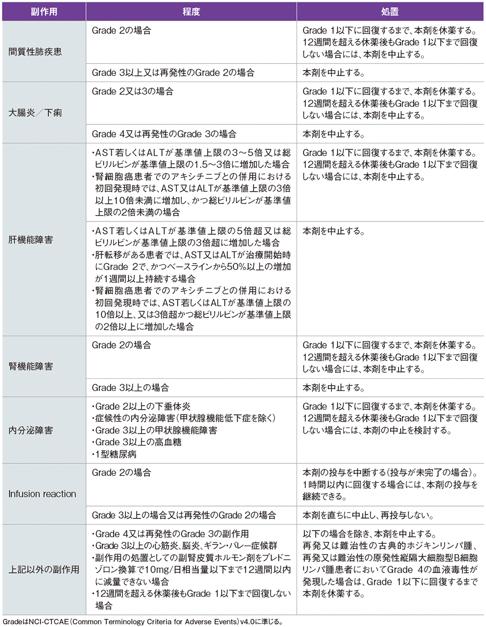 用法及び用量に関連する注意