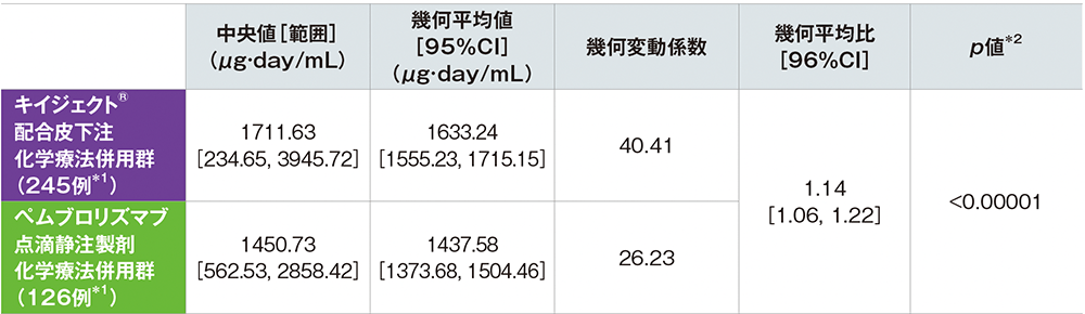キイジェクト®配合皮下注化学療法併用群とペムブロリズマブ点滴静注化学療法併用群のペムブロリズマブのサイクル1のモデルに基づくAUC0-6wks