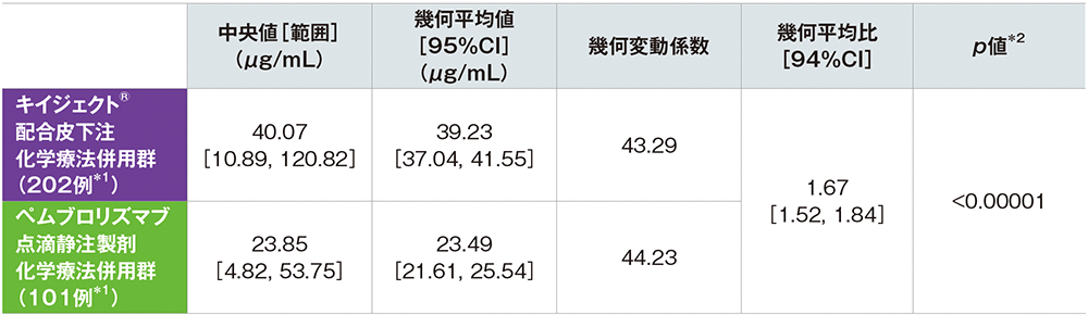 キイジェクト®配合皮下注化学療法併用群とペムブロリズマブ点滴静注化学療法併用群のペムブロリズマブの定常状態(サイクル3)のモデルに基づくCtrough