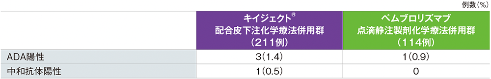 キイジェクト®配合皮下注化学療法併用群とペムブロリズマブ点滴静注化学療法併用群におけるペムブロリズマブのADA発現例と中和抗体陽性率