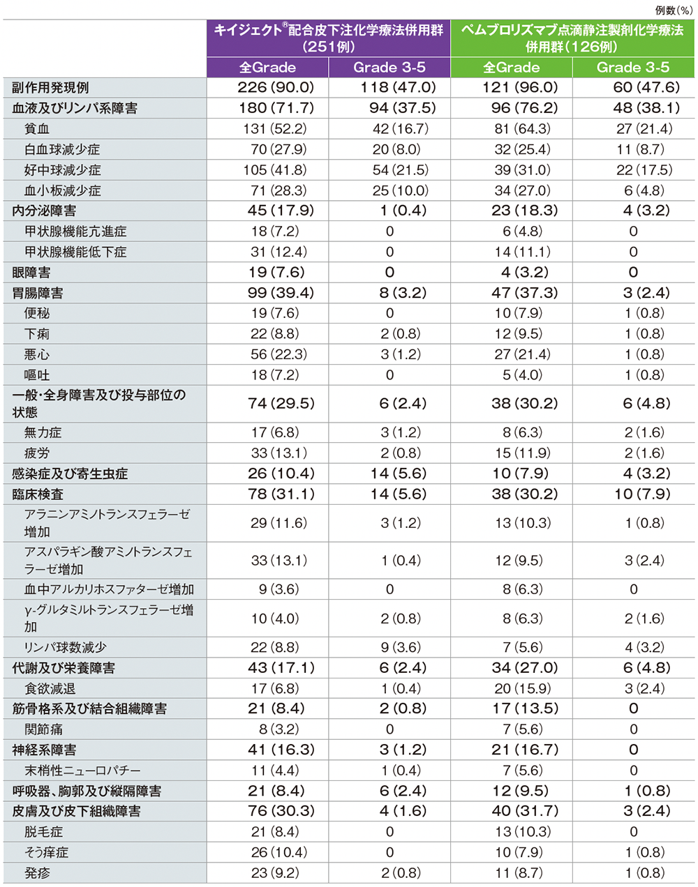 主な副作用(いずれかの群で発現率5%以上)