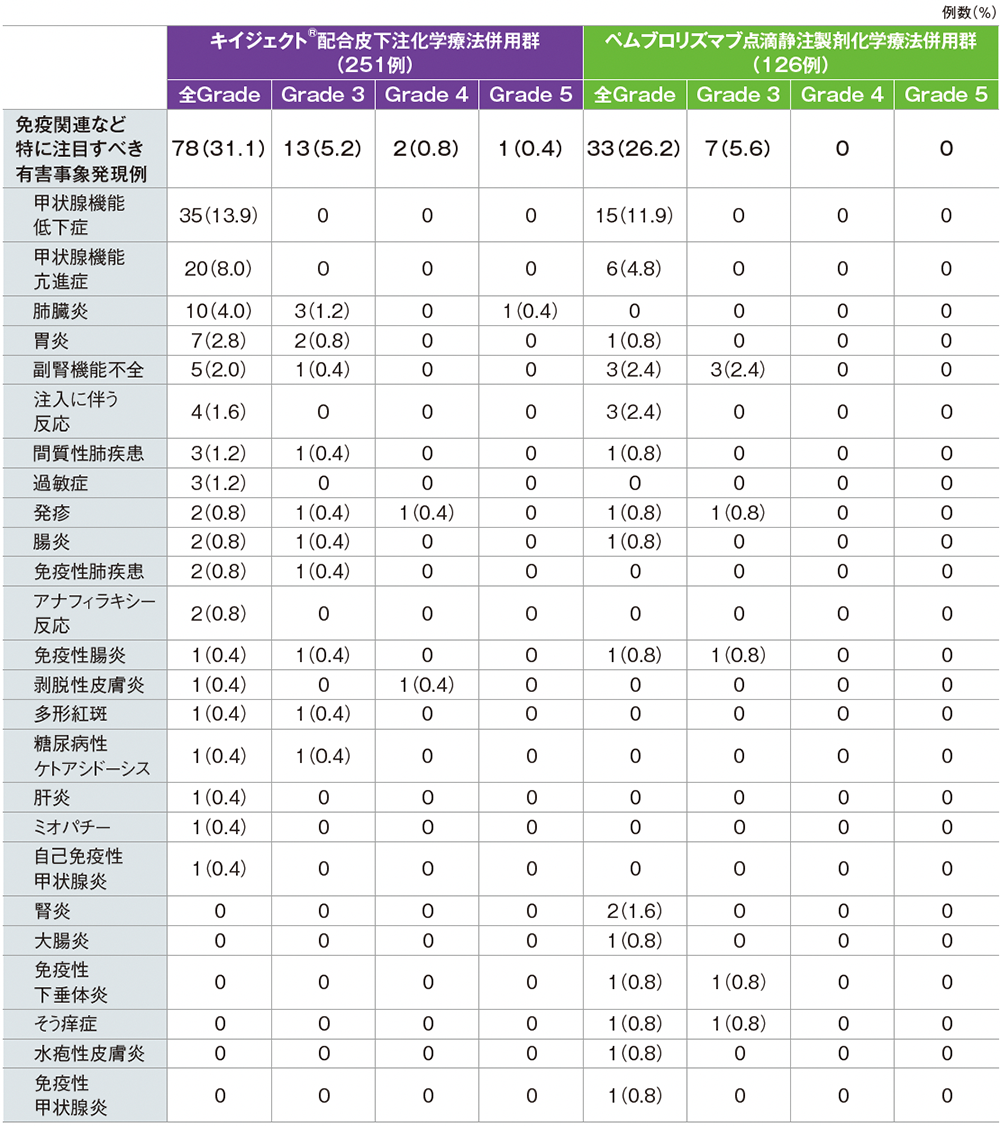 免疫関連など特に注目すべき有害事象(いずれかの群で発現率が0%超)