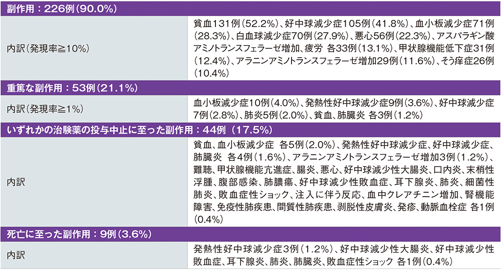キイジェクト®配合皮下注化学療法併用群 安全性