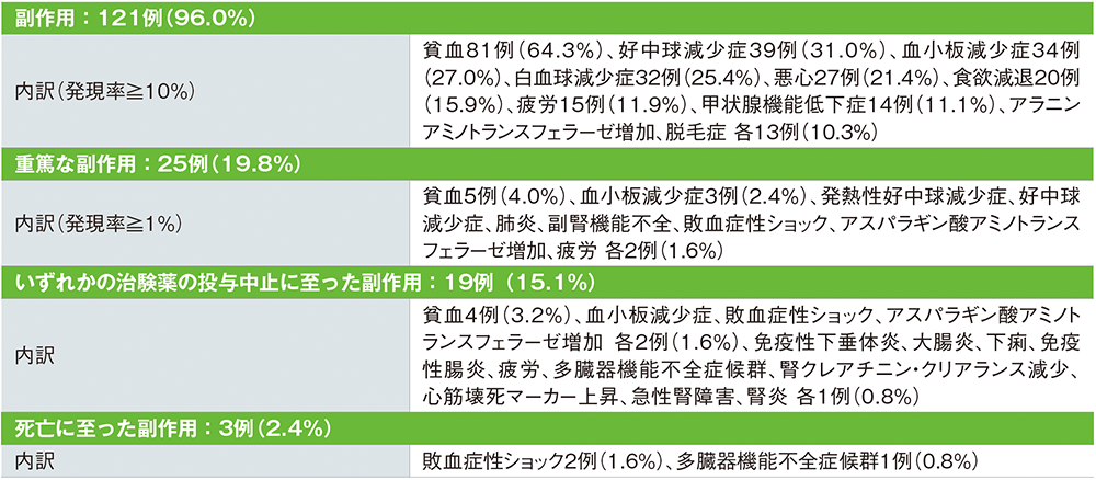 安全性 ペムブロリズマブ点滴静注製剤化学療法併用群