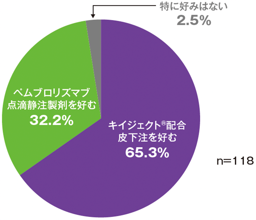 キイジェクト®配合皮下注投与に対する患者選好性(PPQの質問1の回答に基づく)