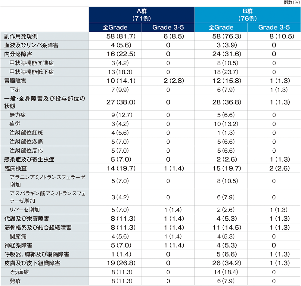 副作用(いずれかの投与群で発現率≧5%)(治療期全体)