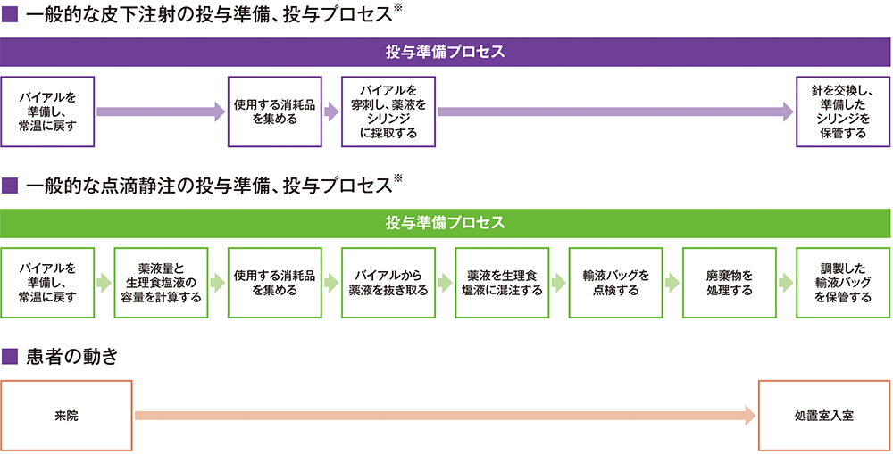Time & Motion試験 投与準備プロセス