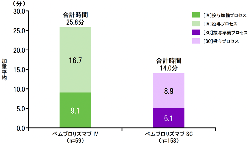 投与準備及び投与プロセスにおいて医療者が費やす時間の加重平均