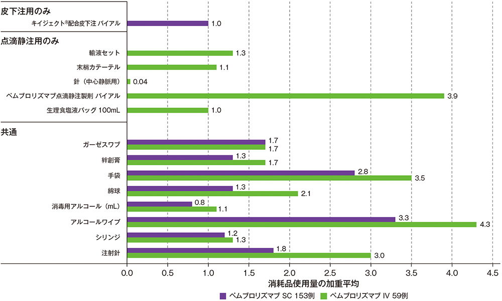 投与に際しての消耗品使用量の加重平均