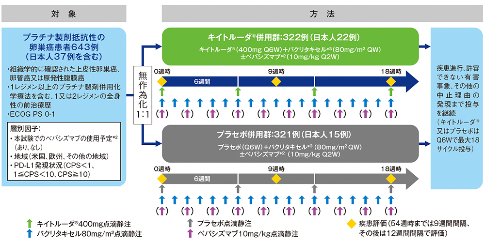 試験デザイン