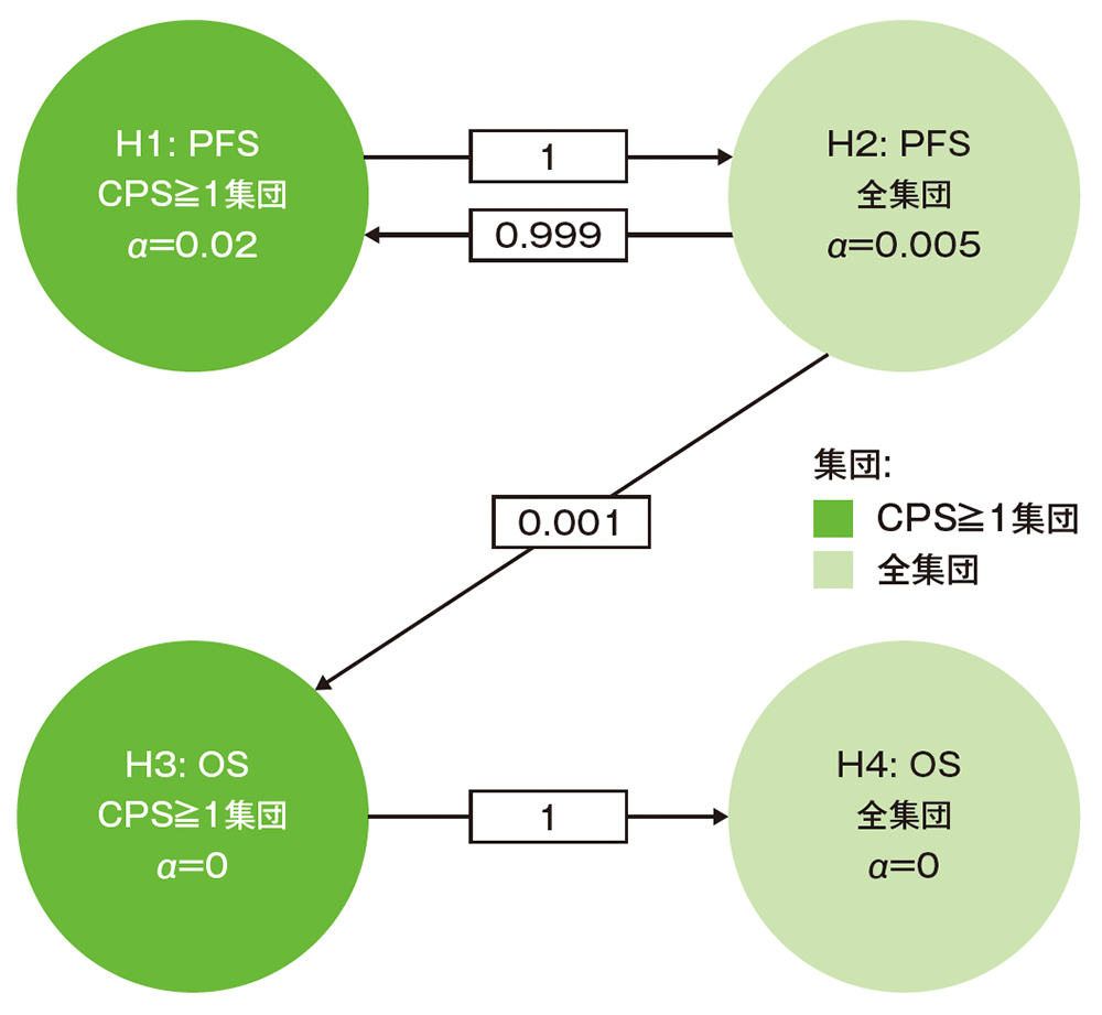 多重性の調整
