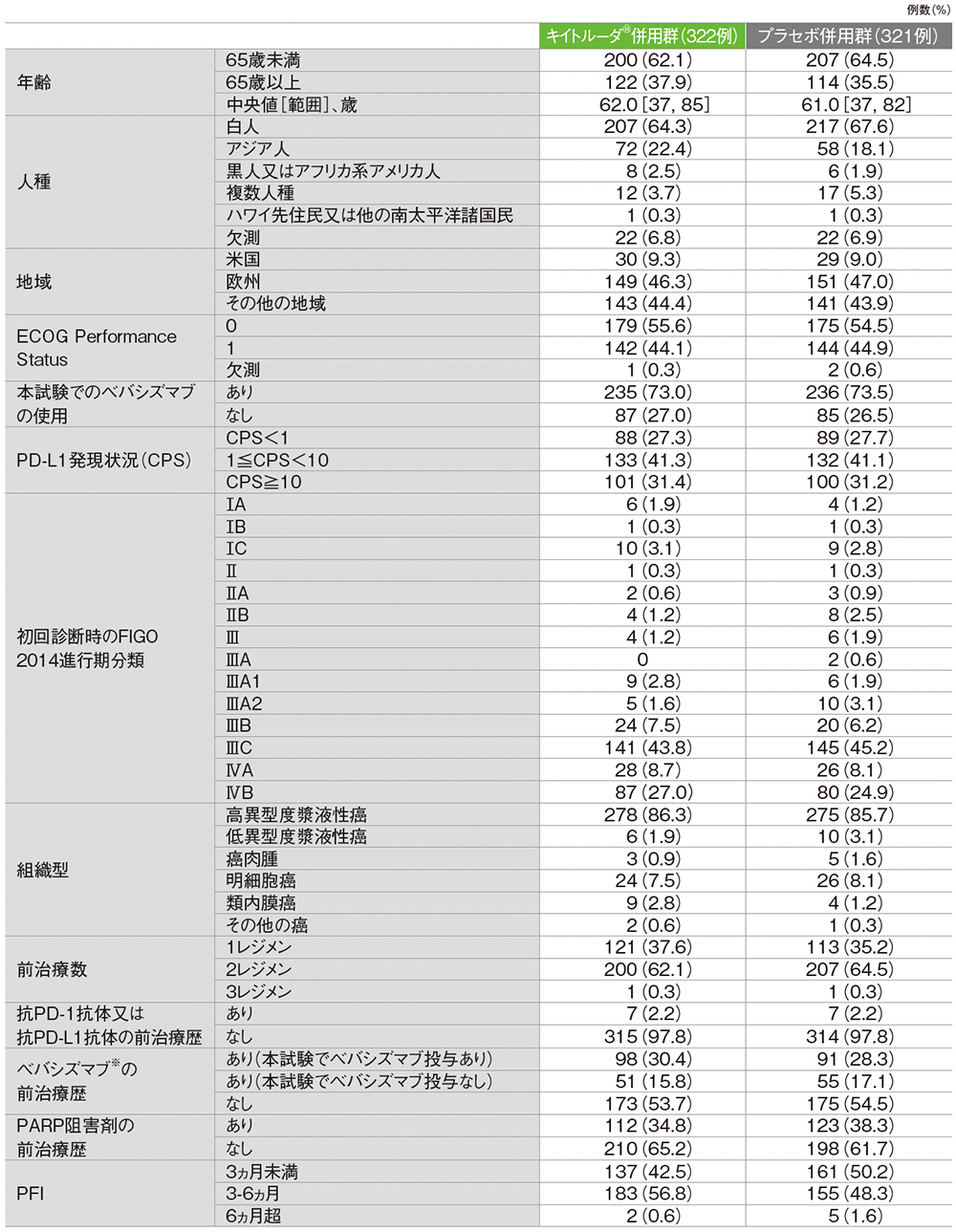 全集団;患者背景(ITT集団)