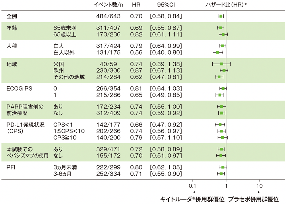 全集団；PFSのハザード比のフォレストプロット（ITT集団）