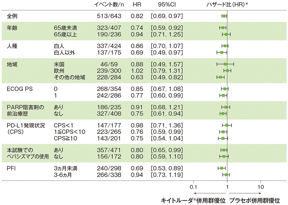 全集団；OSのハザード比のフォレストプロット（ITT集団）