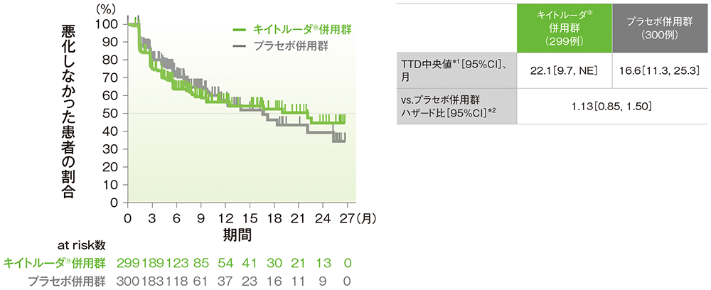 全集団におけるEORTC QLQ-C30 GHS/QoLスコアのTTDのKaplan-Meier曲線(PRO FAS集団)