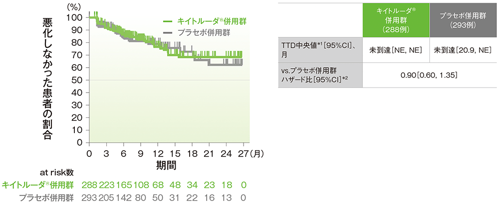 全集団におけるEORTC QLQ-OV28腹部/胃腸症状スコアのTTDのKaplan-Meier曲線（PRO FAS集団）
