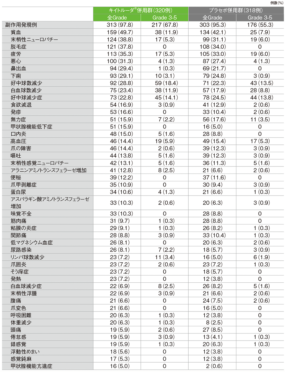主な副作用(いずれかの投与群で発現率5%以上)(APaT集団)