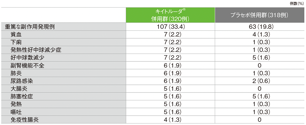 重篤な副作用(いずれかの投与群で発現率1%以上)