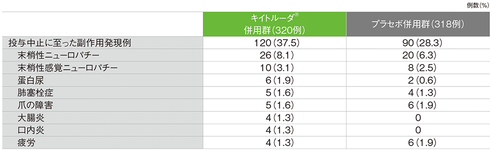 投与中止に至った副作用(いずれかの投与群で発現率1%以上)
