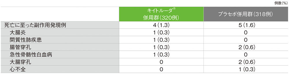 死亡に至った副作用（いずれかの投与群で発現）
