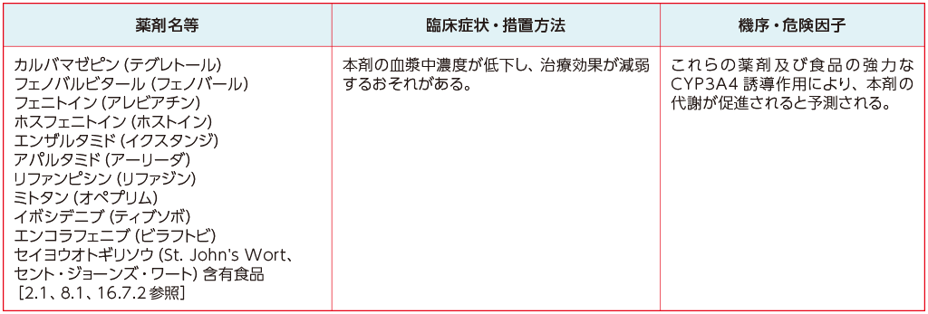 併用禁忌(併用しないこと) 併用禁忌(併用しないこと)