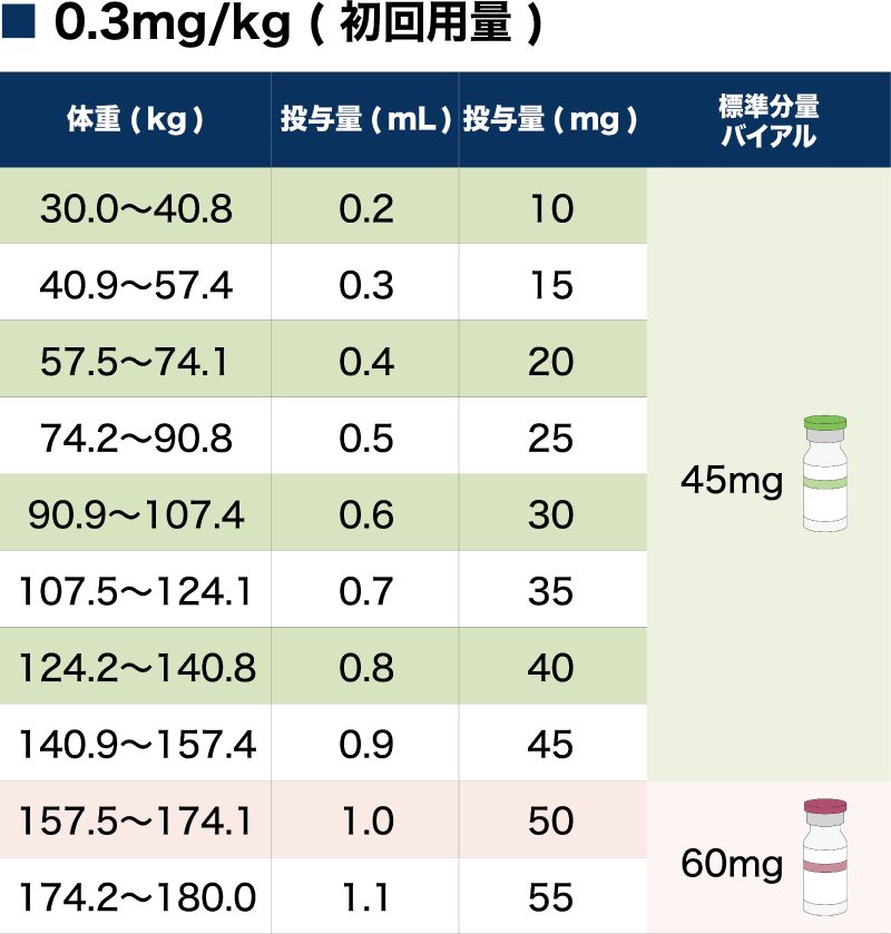 体重別の開始用量